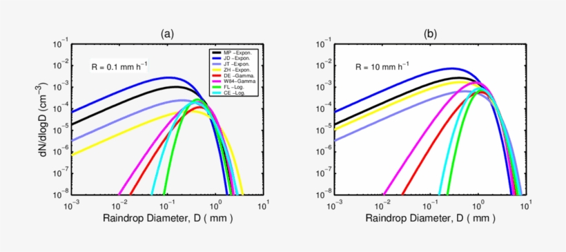 Eight Different Raindrop Number Size Distributions - Light, transparent png download