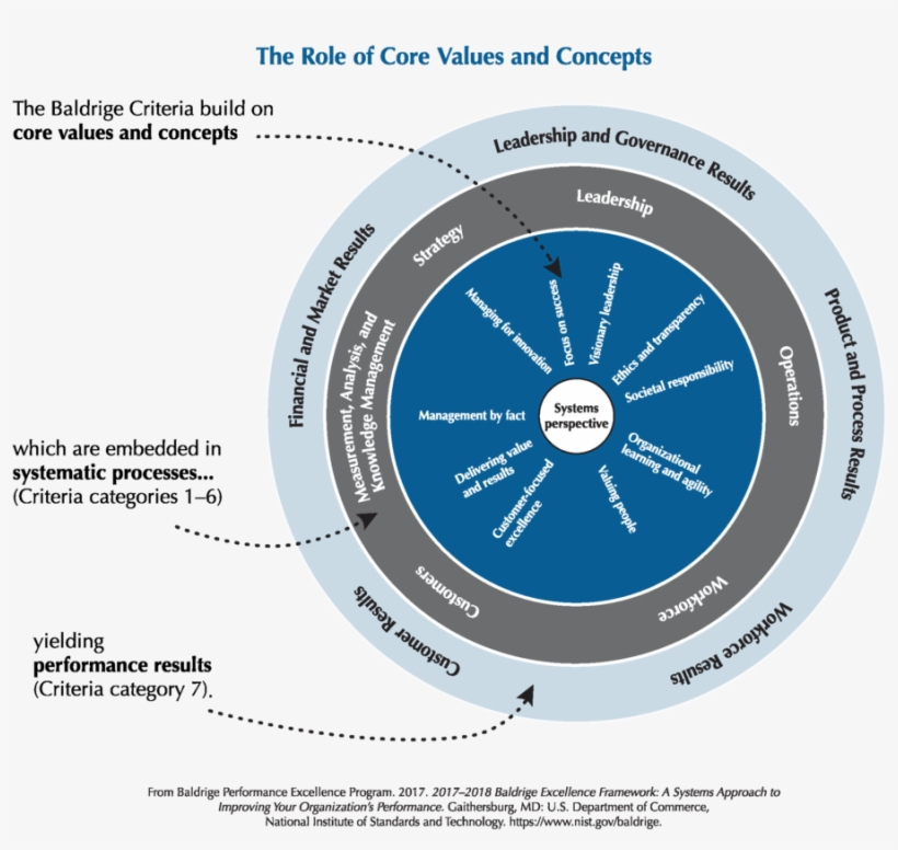 2017-2018 Baldrige Framework Role Of Core Values And - Role Of Core Values And Concepts, transparent png download