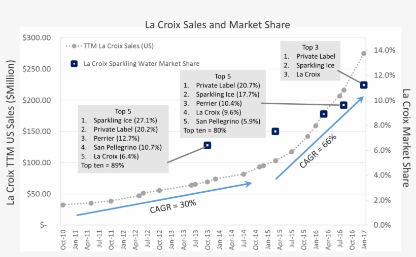 La Croix Sales Over Time - Market Share, transparent png download