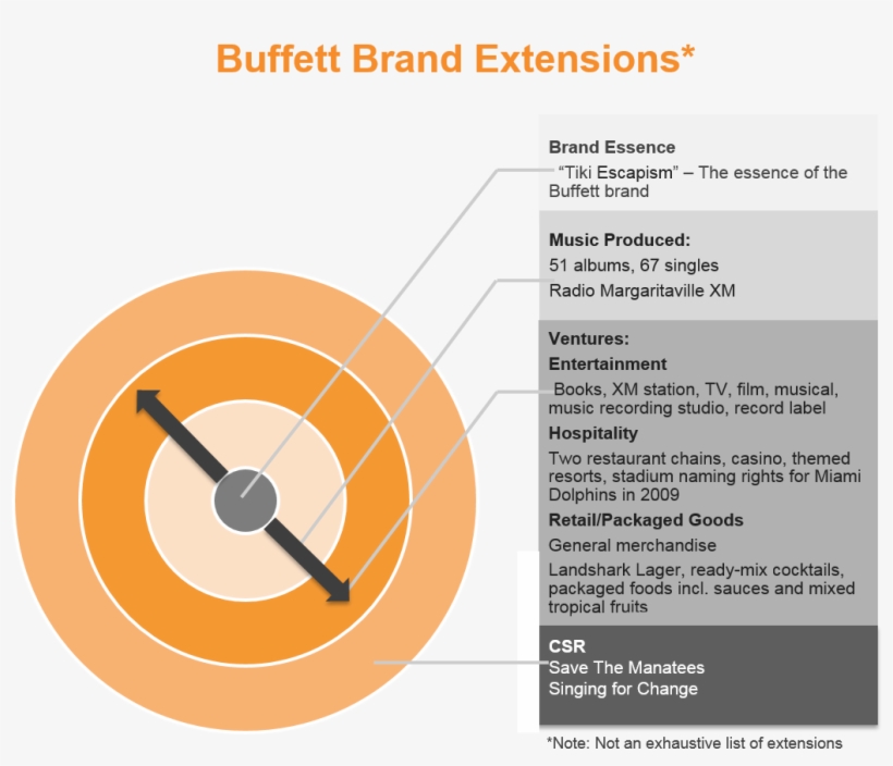 Jimmy Buffett - Brand Management, transparent png download