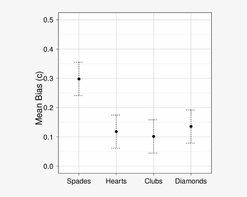 Mean Visibility Bias By Suit Of Number Card - Number, transparent png download