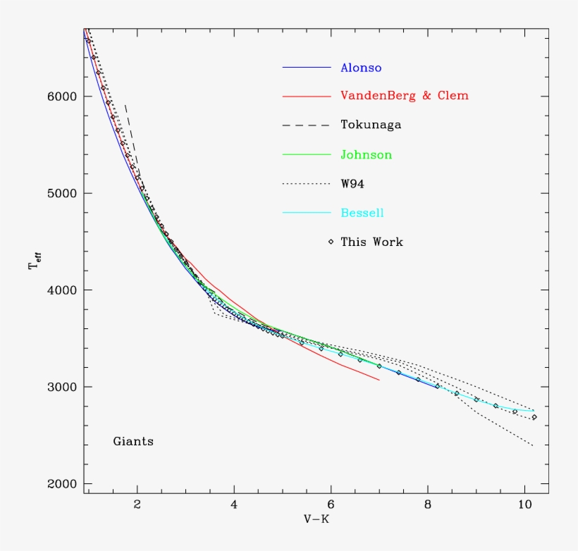 Temperature Calibrations For Cool, Solar Abundance - Plot, transparent png download