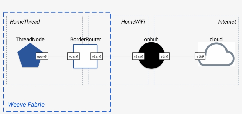 In This Topology, Onhub Is The Ap, While Cloud Is The - Diagram, transparent png download