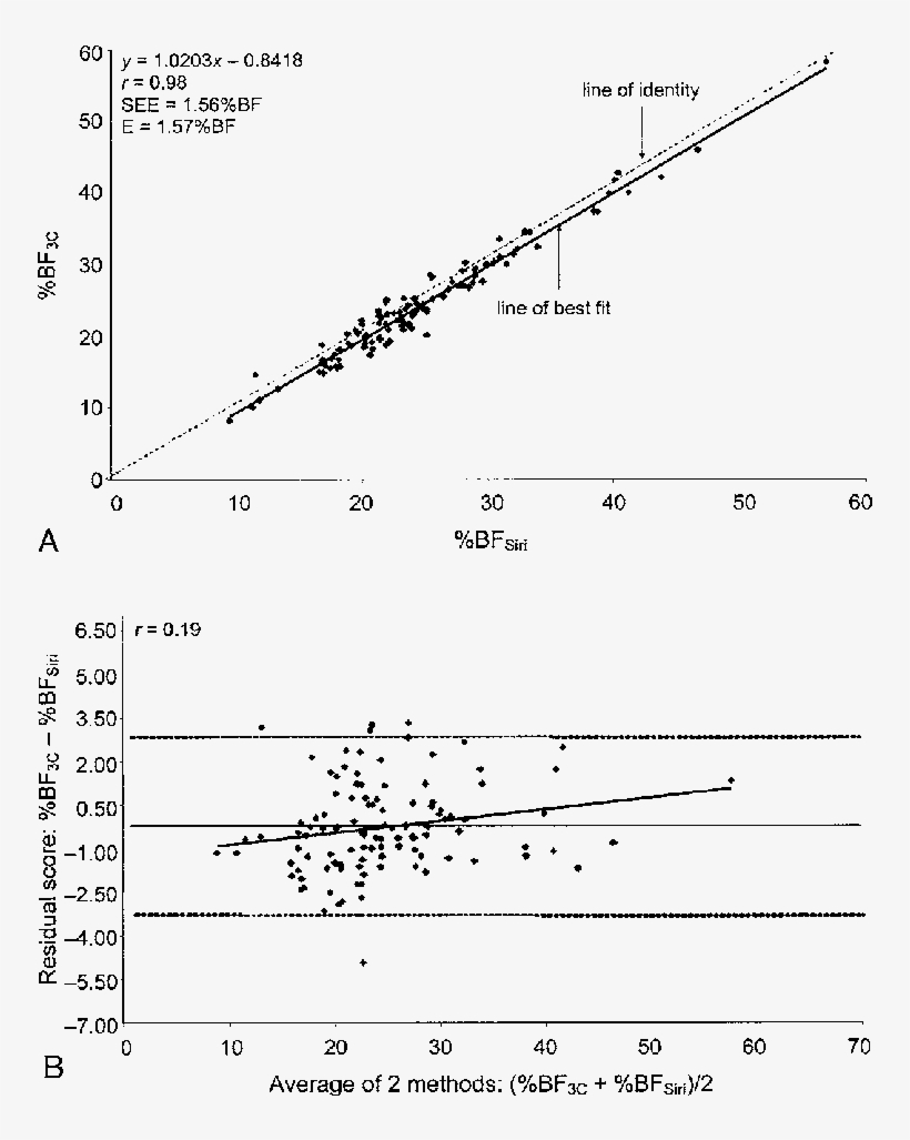 A) Relationship Between %bf 3c And %bf Siri For Women - Diagram, transparent png download
