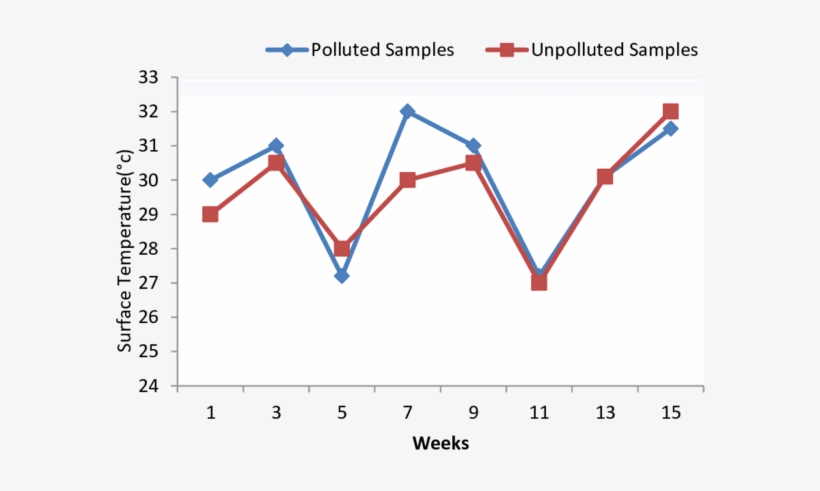 Shows Fortnight Variations In Surface Temperature Of - Plot, transparent png download