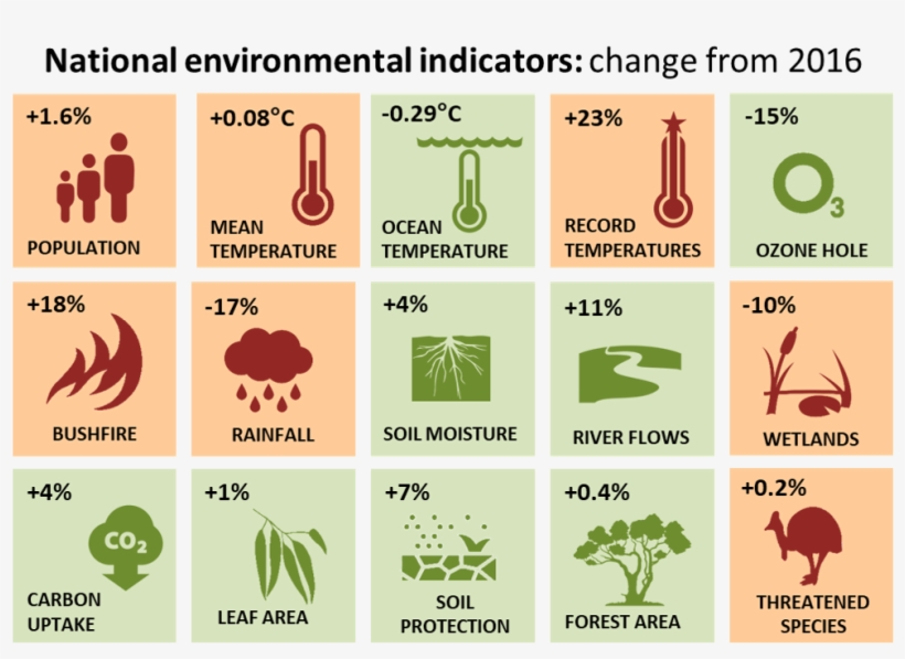 Indicators Of Australia's Environment In 2017 Compared - Economic Scorecard Australia, transparent png download