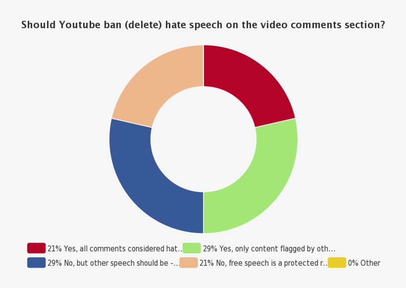 Hate Speech On Youtube - Youtube Eu Pie Chart Content, transparent png download
