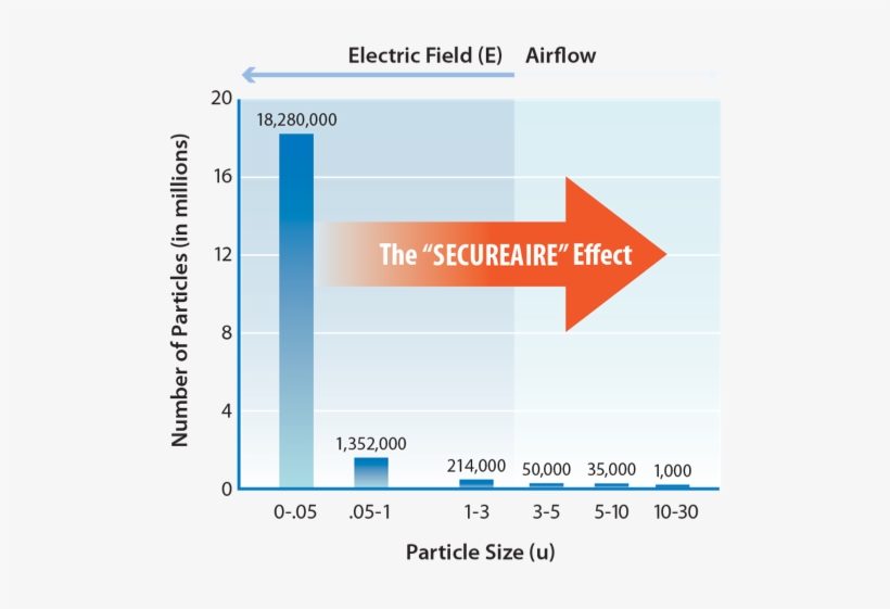 Secureaire's Technical Approach Is Based Upon Active - Effects PNG ...