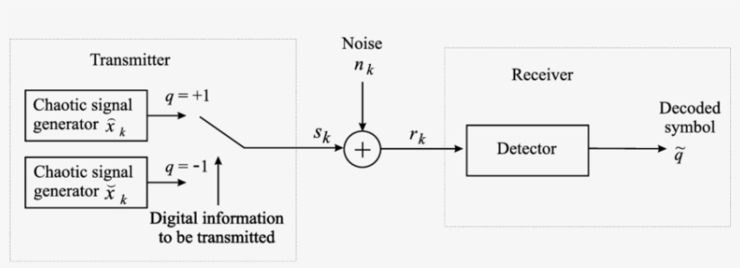 Block Diagram Of A Discrete Time Binary Chaos Shift - System, transparent png download