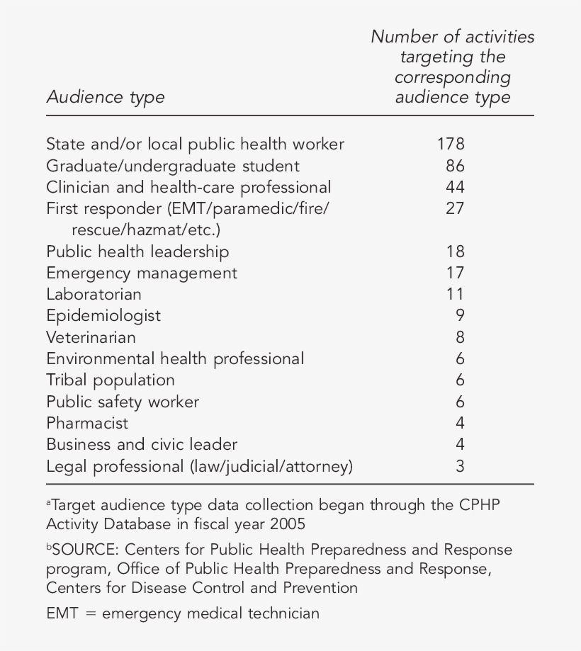 Centers For Public Health Preparedness Activities Per - Target Audience, transparent png download