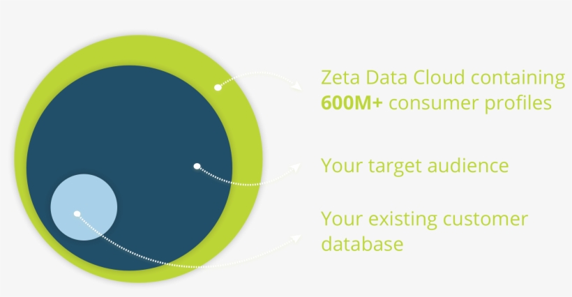 Zeta's Data Cloud Is As Broad As It Is Deep, Enabling - Circle, transparent png download