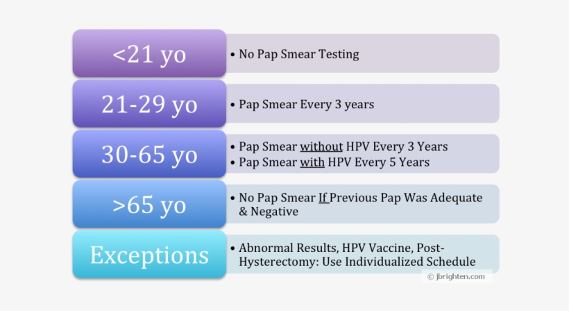 New Guidelines For Pap Smears - Gagnes Theory, transparent png download