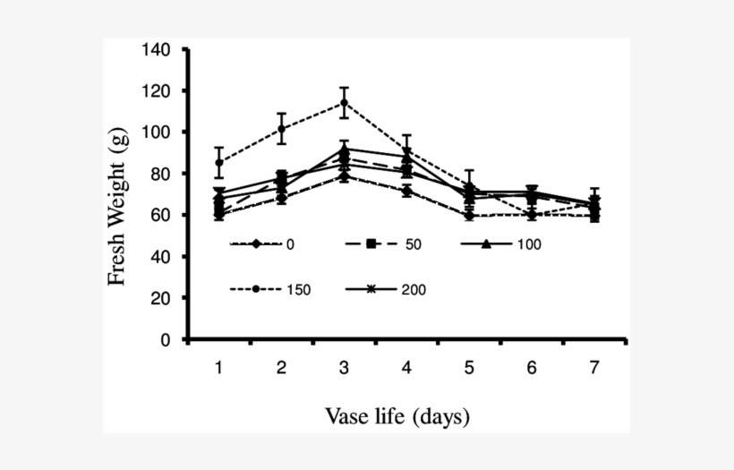 Effect Of Salicylic Acid On Fresh Weight Of Cut Gladiolus - Diagram, transparent png download