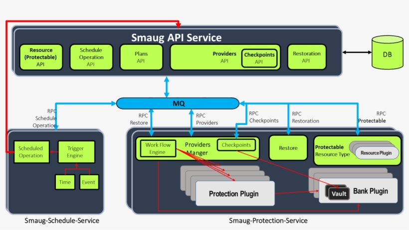 We Defined Three Services For Smaug - Docker, transparent png download
