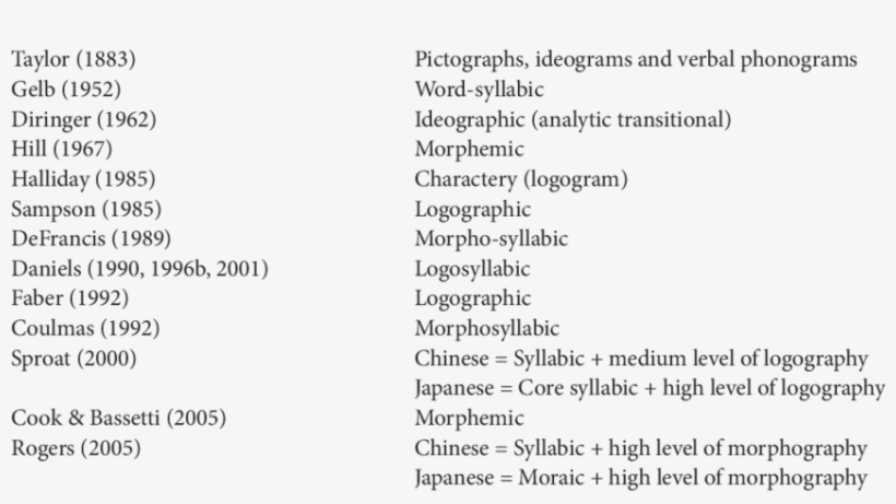 Terms Used For Kanji In Various Classifications Of - Apple Ipad Family, transparent png download