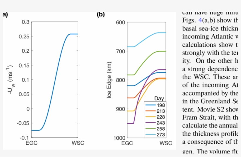 Velocity Profile Of The Mixed Layer In The Fram Strait - Diagram, transparent png download