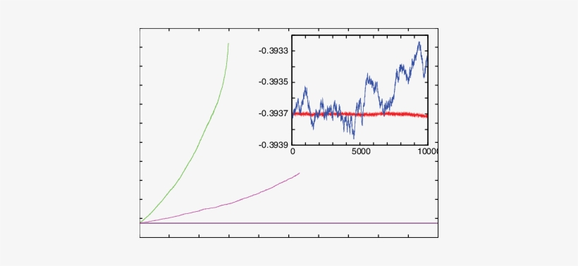 One Hundred Million Time Steps With H = - Diagram, transparent png download