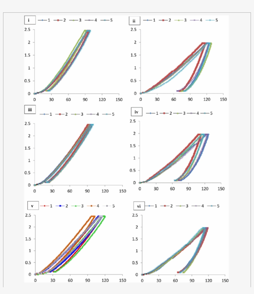 Load Indentation Graphs Of Lake Cave Moonmilk - Diagram, transparent png download