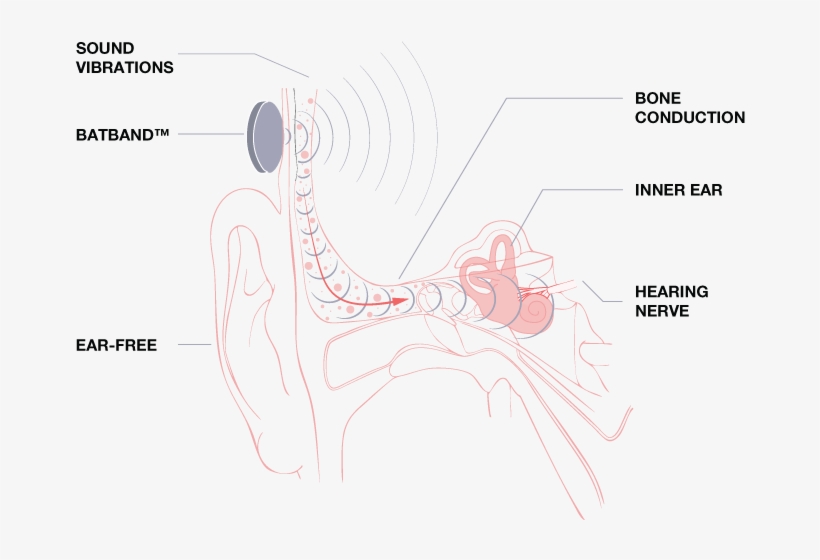 Original Ear Free Headphones Play Music Through Your - Audifonos Que No Van En Los Oidos, transparent png download