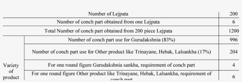Estimation Of The Number Of Sankha Obtained From 200 - Thecal Sac, transparent png download