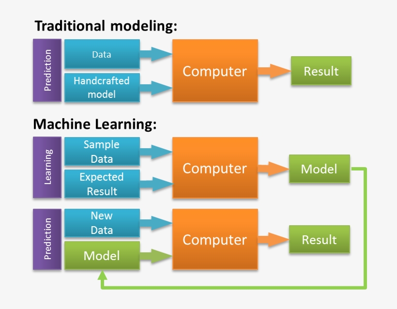 Computer Vision And Machine Learning - Machine Learning Vs Programming ...