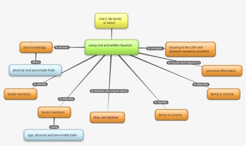 Unit 2 - My Family - Diagram, transparent png download