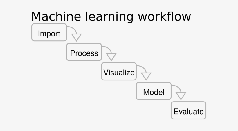 Machine Learning Workflow Diagram - Machine Learning PNG Image ...