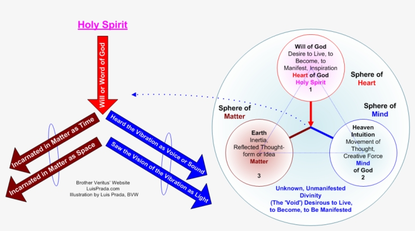 Adapted By Luis Prada From The Book Arcadia, Studies - Alchemical Transmutation God Thot, transparent png download