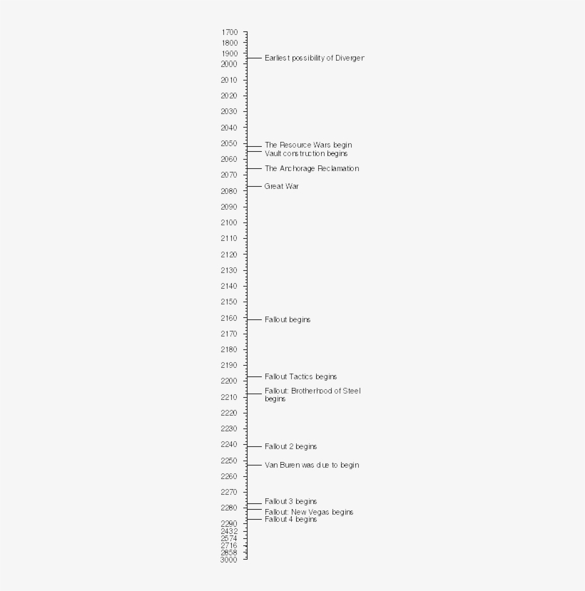1603 - Timeline From 1603 To 1660, transparent png download