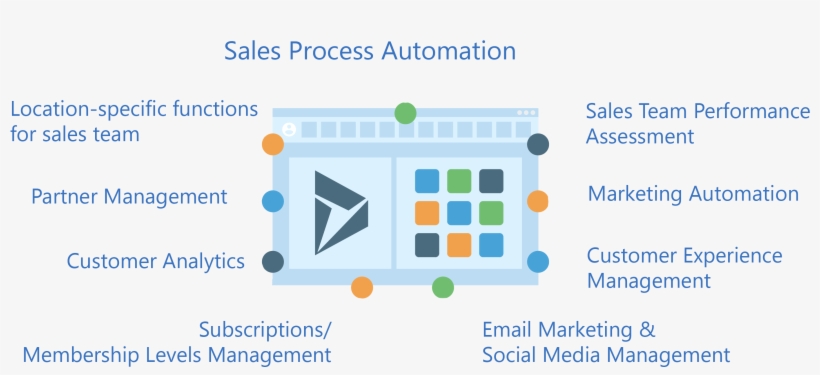 What Is Sales Process Automation - Diagram, transparent png download