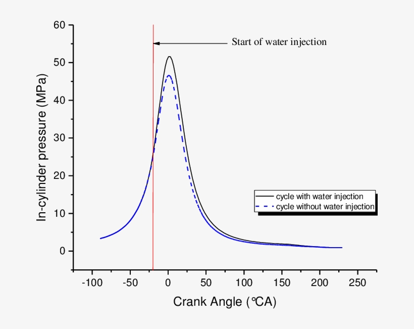 The Effect Of Water Injection On The Secondary Cylinder - Diagram, transparent png download