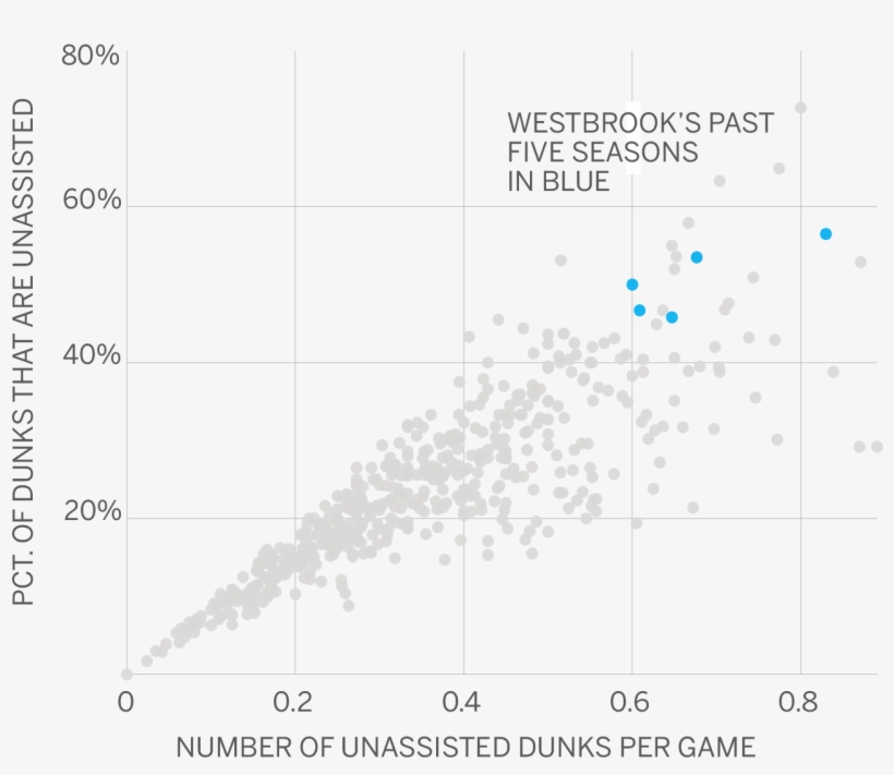 Unassisted Dunks By All Players, Last Five Seasons - Diagram, transparent png download