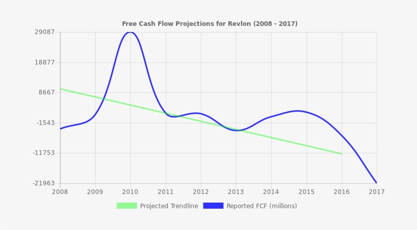 Free Cash Flow Trendline For Rev - Free Cash Flow, transparent png download