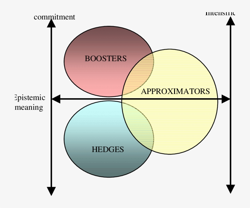 Epistemic And Semantic Meaning Of Boosters, Hedges - Diagram, transparent png download
