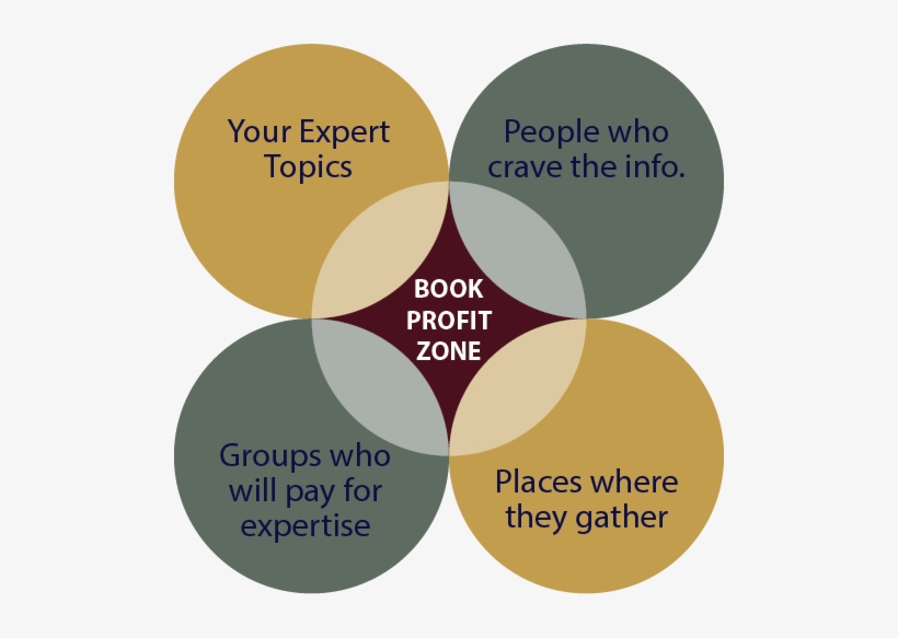 Graphic Showing Five Areas With Book Profit In The - Seeking Balance Candle, transparent png download