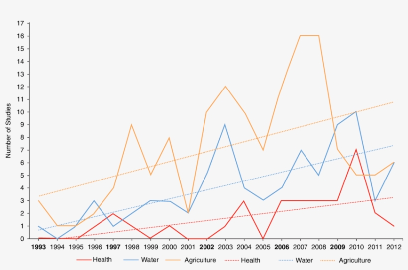 Time Evolution Of The Number Of Research Articles Addressing - Plot, transparent png download