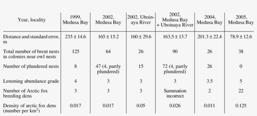 Parameters Of Brent Colonies Near Snowy Owl Nests - Number, transparent png download
