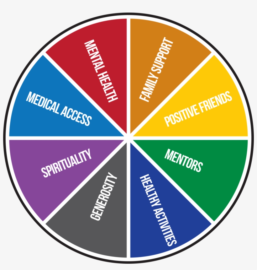 Sources Of Strength Sos Wheel - Healthy Brain: Keeping The Mind Young, transparent png download