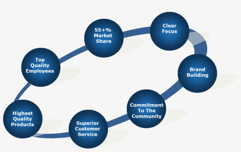 Wdc Strengths - Diagram, transparent png download