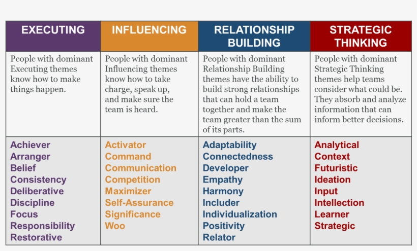 Domains Of Leadership1 - My Strengthsfinder, transparent png download