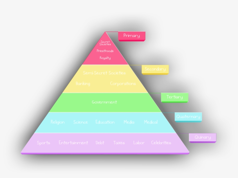 The World Observed Through Eyes That See - Triangulo De Las Clases Sociales De Mesoamerica, transparent png download