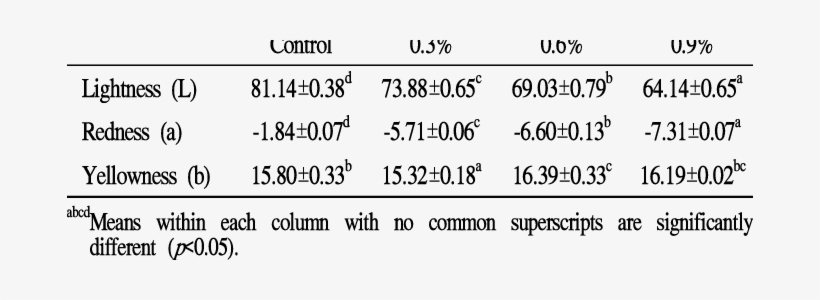 Hunters Color Values Of Cooked Noodles With Heracleum - Number, transparent png download