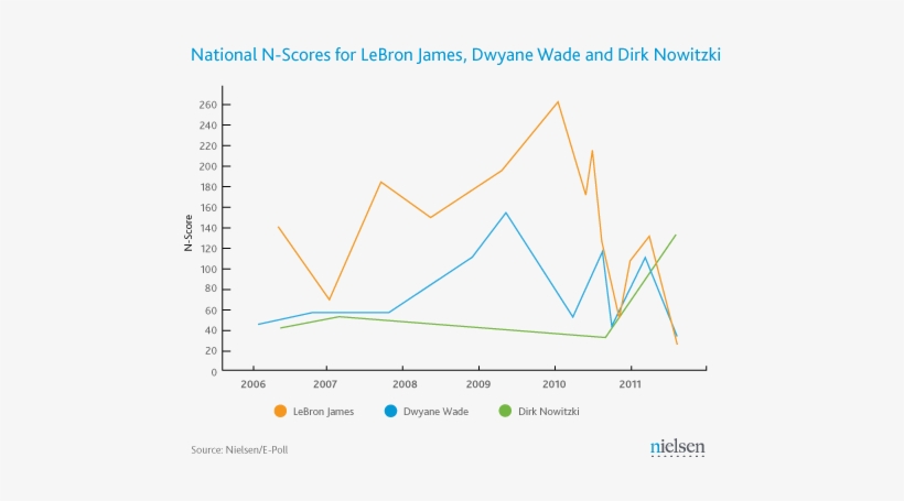 The N-score Measures Name And Image Awareness, Appeal - Plot, transparent png download