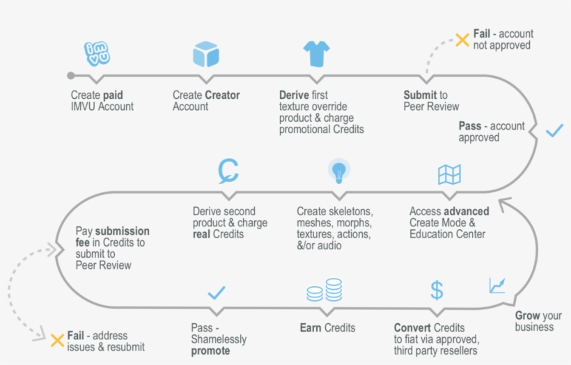 Creator Pipeline 3 - Portable Network Graphics, transparent png download