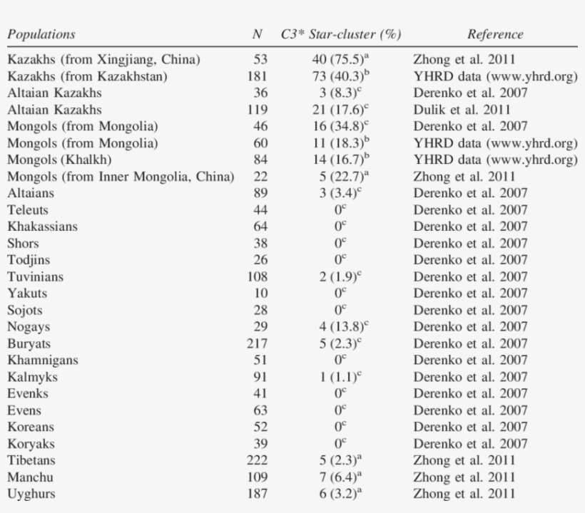 Frequency Of The Y Chromosome C3* Star Cluster In Different - Y Chromosome, transparent png download