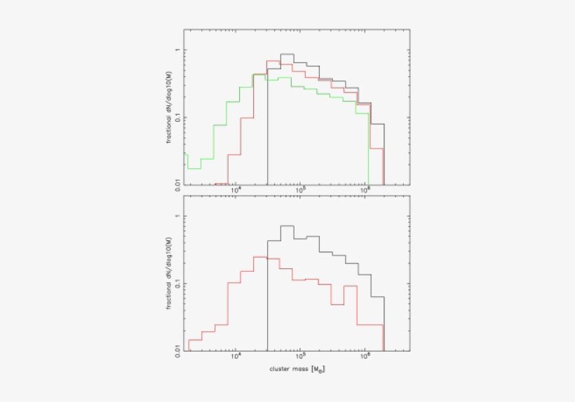 Star Cluster Mass Function Evolution - Diagram, transparent png download