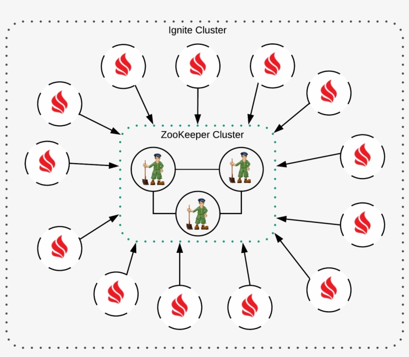 An Ignite Cluster Into A Star-shaped Topology Where - Apache Zookeeper, transparent png download
