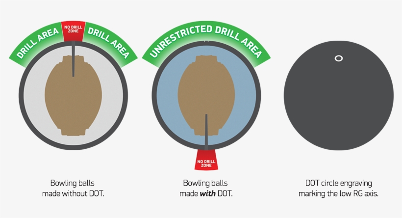 The Dot Manufacturing Process Marks The Low Rg Axis - Bowling Ball, transparent png download