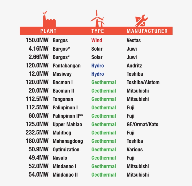Edc Brings Leyte Geothermal Power Plants Back Online - List Of Geothermal Power Plant In The Philippines, transparent png download