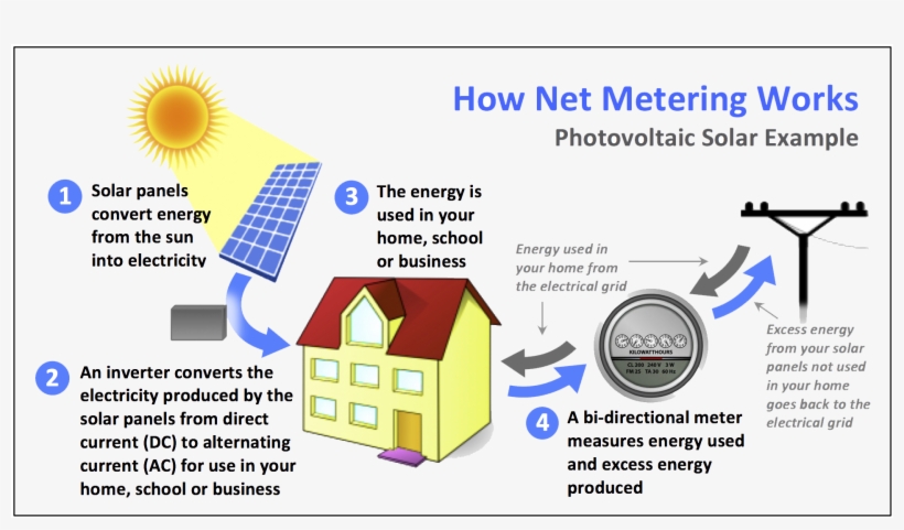 The Philippines Enjoys A Sizeable Amount Of Sunshine - Use Of Solar Energy In Industries, transparent png download